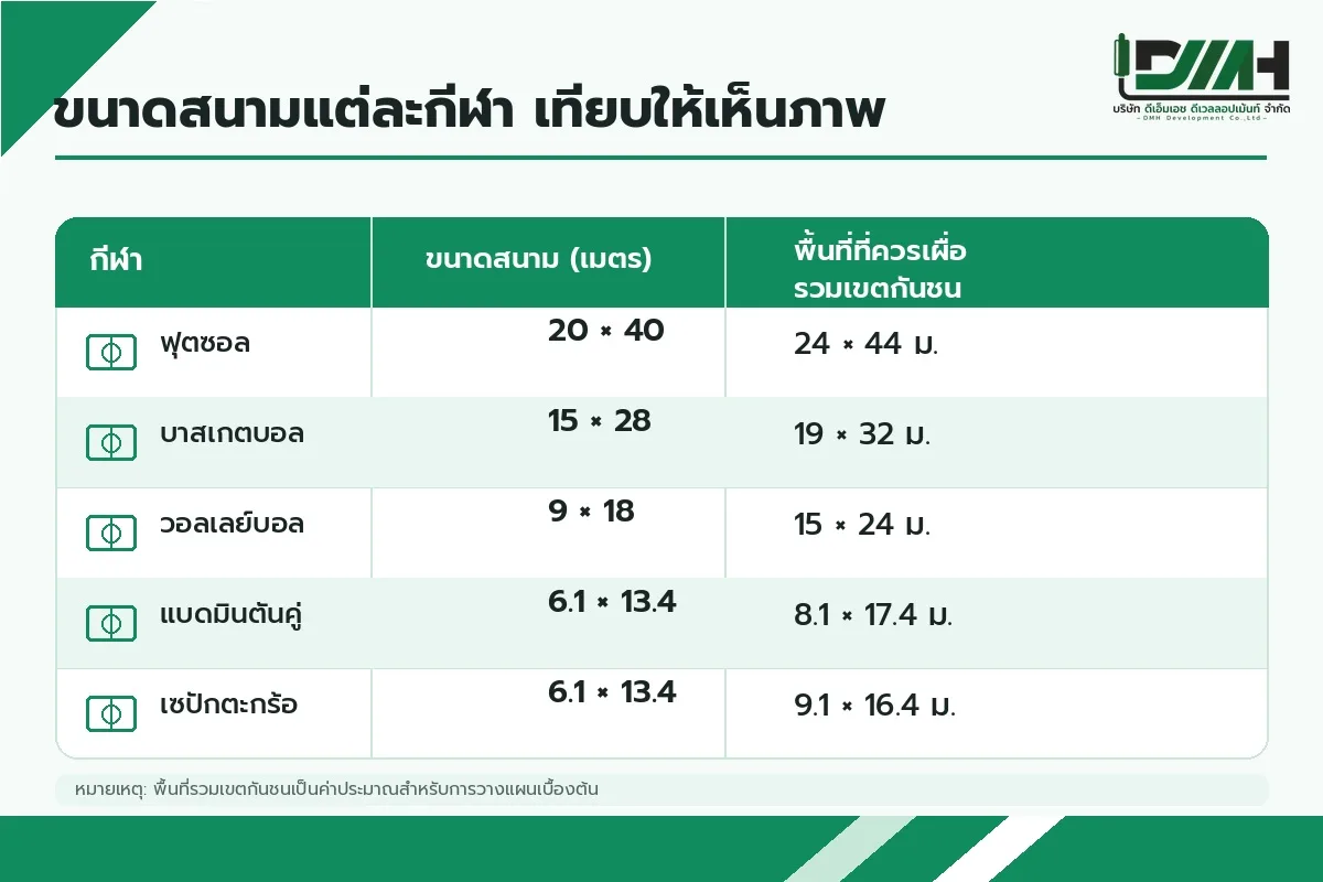 ตารางเทียบขนาดสนามกีฬาแต่ละชนิดเป็นเมตร พร้อมพื้นที่ที่ควรเผื่อรวมเขตกันชน