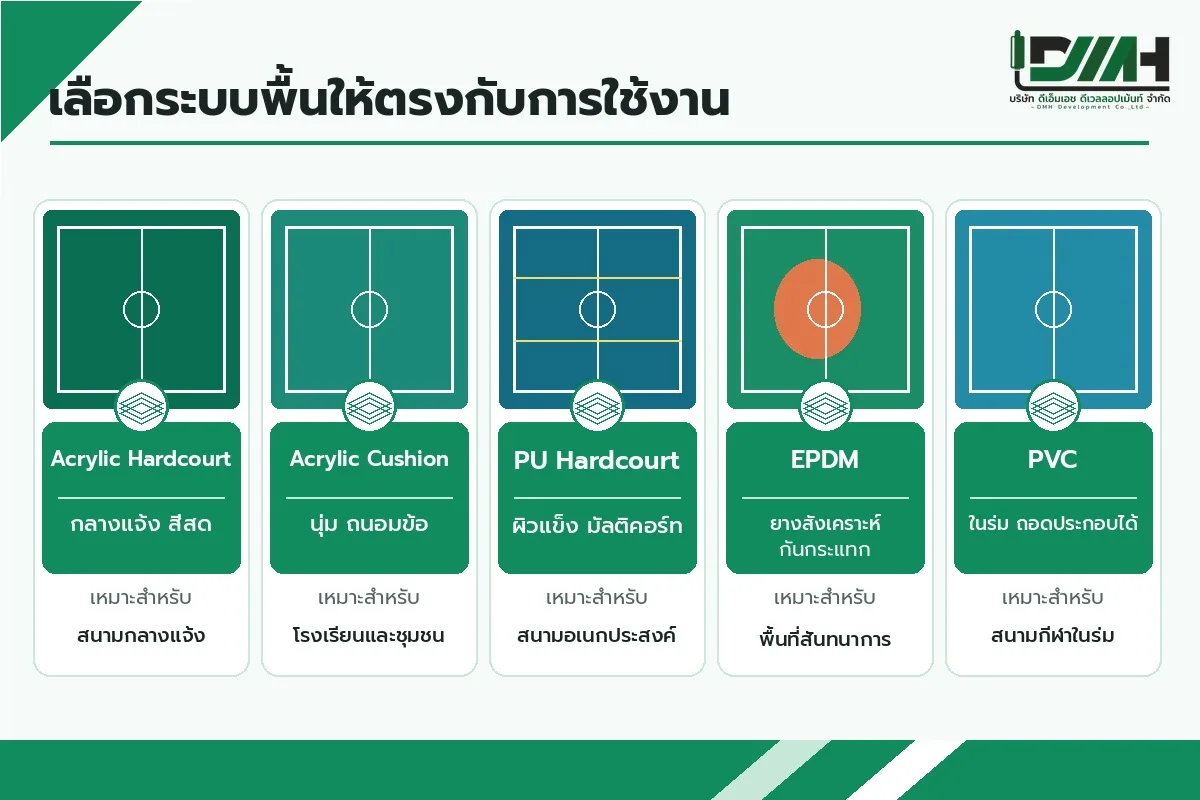 เปรียบเทียบระบบพื้นสนามกีฬา Acrylic Hardcourt, Acrylic Cushion, PU Hardcourt, EPDM และ PVC ว่าเหมาะกับงานแบบไหน